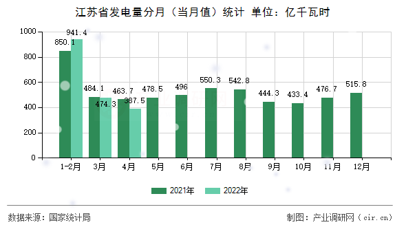江蘇省發電量分月（當月值）統計