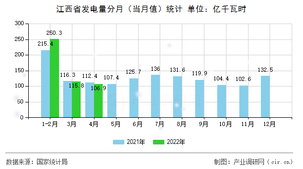 江西省發電量分月（當月值）統計