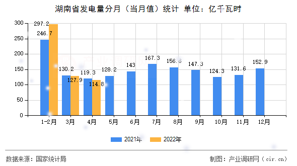 湖南省發電量分月（當月值）統計