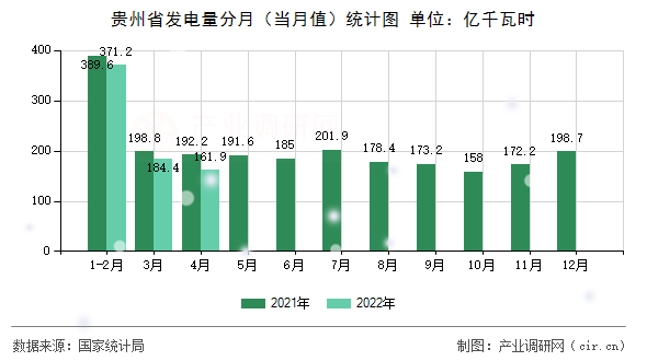 貴州省發電量分月（當月值）統計圖