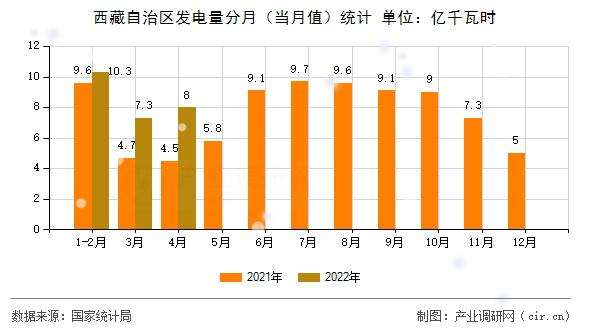 西藏自治區發電量分月（當月值）統計