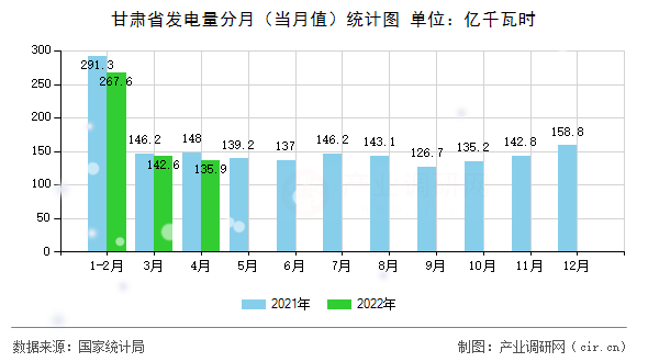 甘肅省發(fā)電量分月（當月值）統(tǒng)計圖