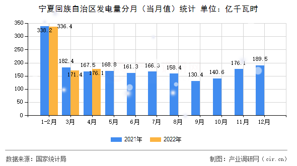 寧夏回族自治區發電量分月（當月值）統計