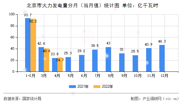 北京市火力發電量分月（當月值）統計圖