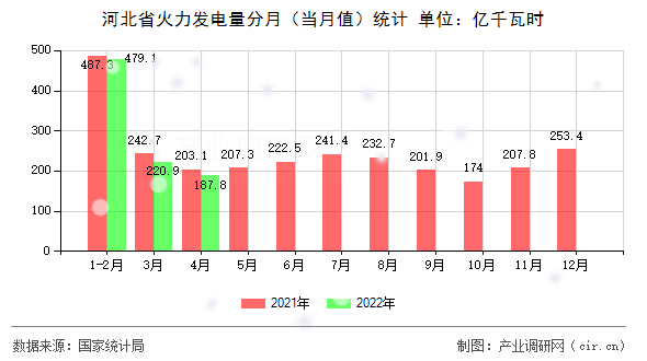 河北省火力發電量分月（當月值）統計