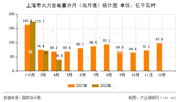 上海市火力發電量分月（當月值）統計圖