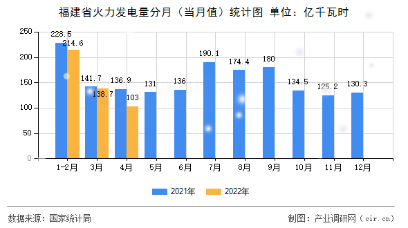 福建省火力發電量分月（當月值）統計圖