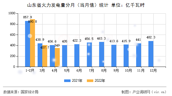 山東省火力發電量分月（當月值）統計