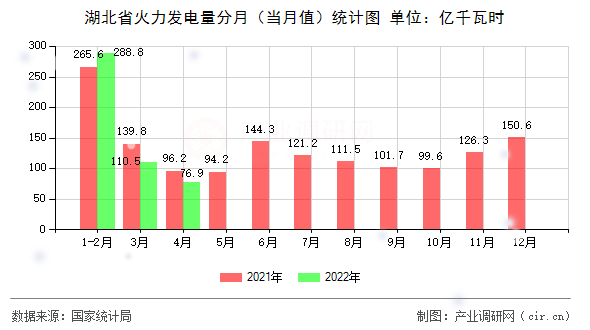 湖北省火力發電量分月（當月值）統計圖