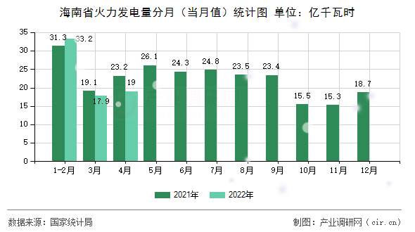 海南省火力發電量分月（當月值）統計圖