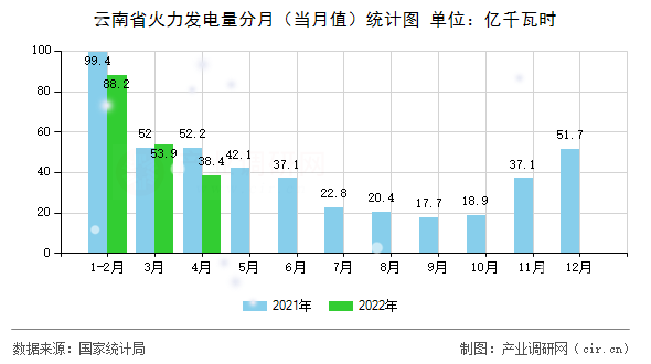 云南省火力發電量分月（當月值）統計圖