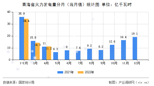 青海省火力發電量分月（當月值）統計圖