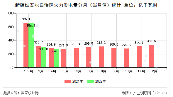 新疆維吾爾自治區火力發電量分月（當月值）統計