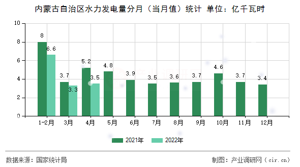 內蒙古自治區水力發電量分月（當月值）統計
