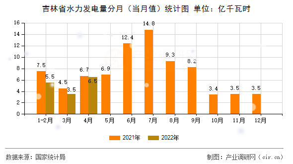 吉林省水力發電量分月（當月值）統計圖