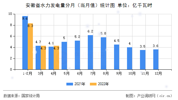 安徽省水力發電量分月（當月值）統計圖