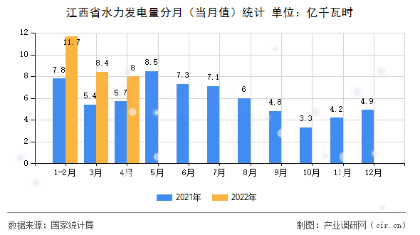 江西省水力發電量分月（當月值）統計