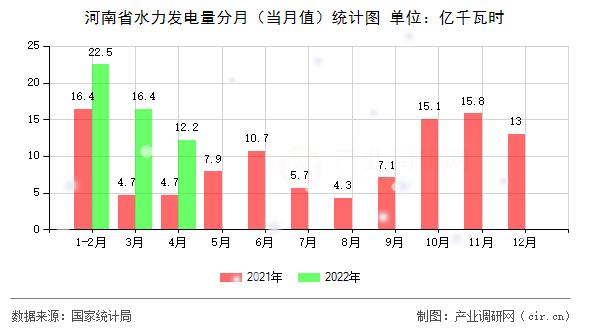 河南省水力發電量分月（當月值）統計圖