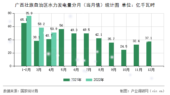 廣西壯族自治區(qū)水力發(fā)電量分月（當(dāng)月值）統(tǒng)計(jì)圖