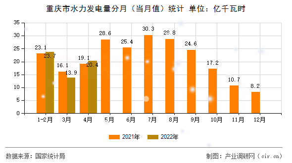 重慶市水力發電量分月（當月值）統計