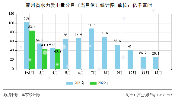 貴州省水力發(fā)電量分月（當(dāng)月值）統(tǒng)計圖