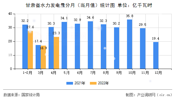 甘肅省水力發電量分月（當月值）統計圖