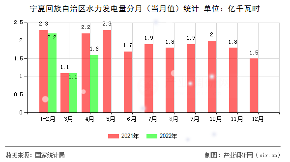 寧夏回族自治區水力發電量分月（當月值）統計