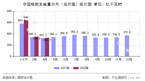 中國(guó)核能發(fā)電量分月（當(dāng)月值）統(tǒng)計(jì)圖
