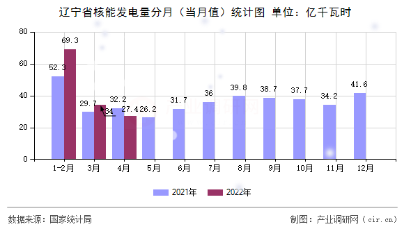 遼寧省核能發電量分月（當月值）統計圖