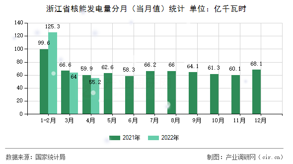 浙江省核能發(fā)電量分月（當(dāng)月值）統(tǒng)計(jì)