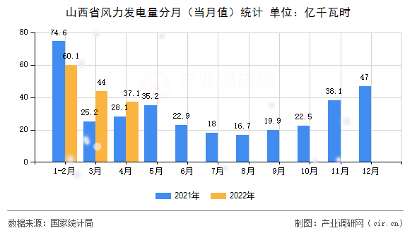 山西省風力發電量分月（當月值）統計
