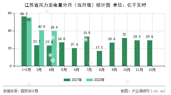 江蘇省風力發電量分月（當月值）統計圖
