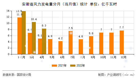 安徽省風力發電量分月（當月值）統計