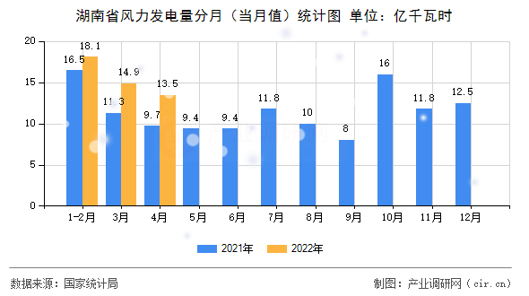 湖南省風力發電量分月（當月值）統計圖