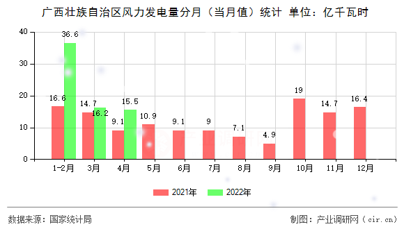 廣西壯族自治區風力發電量分月（當月值）統計