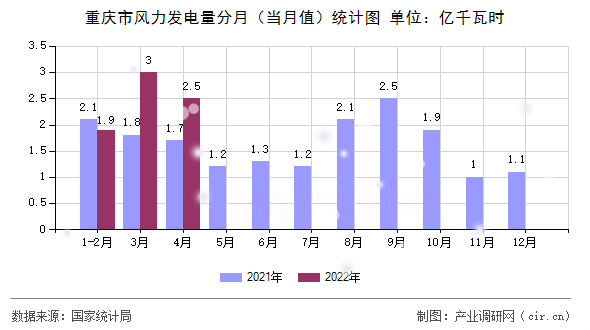 重慶市風力發電量分月（當月值）統計圖