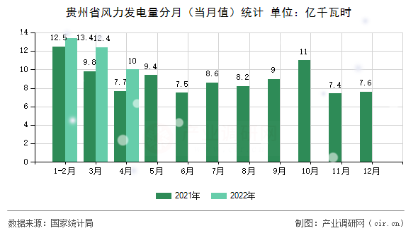 貴州省風力發電量分月（當月值）統計