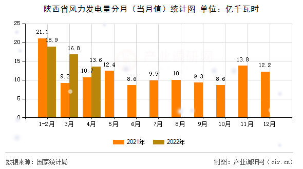 陜西省風力發電量分月（當月值）統計圖