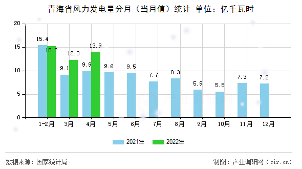 青海省風力發電量分月（當月值）統計