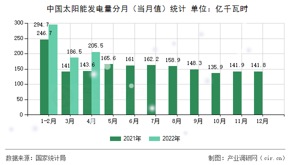 中國太陽能發電量分月（當月值）統計