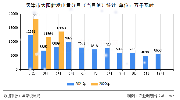 天津市太陽能發電量分月（當月值）統計