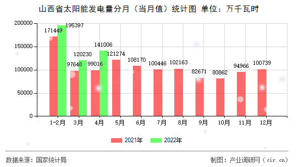 山西省太陽能發電量分月（當月值）統計圖