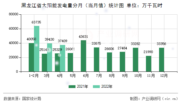 黑龍江省太陽能發電量分月（當月值）統計圖