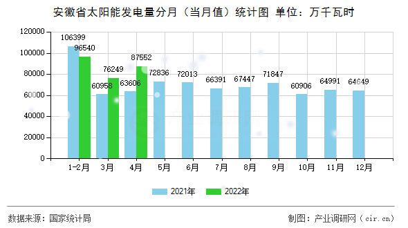 安徽省太陽能發電量分月（當月值）統計圖
