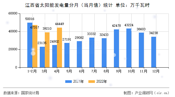 江西省太陽能發電量分月（當月值）統計