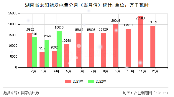 湖南省太陽能發電量分月（當月值）統計