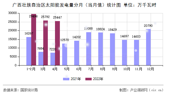 廣西壯族自治區太陽能發電量分月（當月值）統計圖
