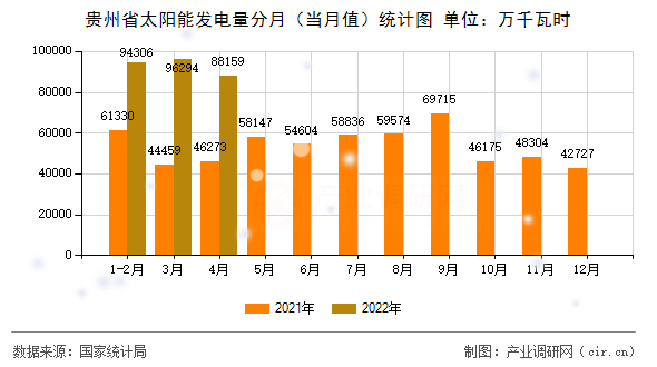 貴州省太陽能發電量分月（當月值）統計圖