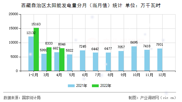 西藏自治區太陽能發電量分月（當月值）統計