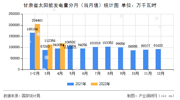 甘肅省太陽能發(fā)電量分月（當(dāng)月值）統(tǒng)計(jì)圖